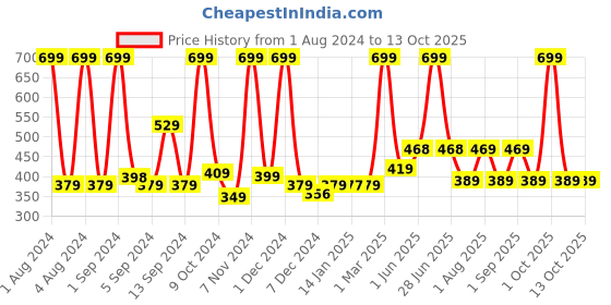 myntra.com Kuber Industries Grey & pink 2 Pcs Textured 280 GSM Hand Towels kuber industries Price History Graph from 1 Aug 2024 to 12 Oct 2025
