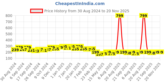 myntra.com Kuber Industries Grey & Pink 2 Pieces Cotton Highly Absorbent 225 GSM Face Towel kuber industries Price History Graph from 30 Aug 2024 to 20 Nov 2025