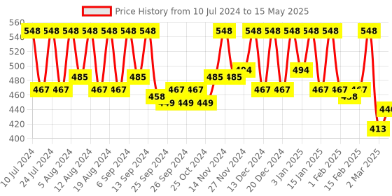 myntra.com Kuber Industries Grey & Pink  2 Pieces Durable Pedal Dustbins With Handle 7 Litre Each kuber industries Price History Graph from 10 Jul 2024 to 15 May 2025