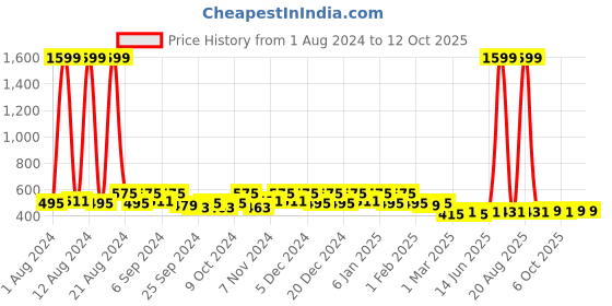 myntra.com Kuber Industries Grey & Pink 2 Pieces Printed Drawer Storage Organizers kuber industries Price History Graph from 1 Aug 2024 to 11 Oct 2025