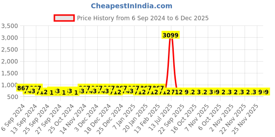 myntra.com Kuber Industries Grey & Pink 24 Pieces Checked Durable Cotton Kitchen Towels kuber industries Price History Graph from 6 Sep 2024 to 6 Dec 2025