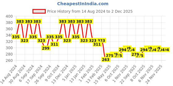 myntra.com Kuber Industries Grey & Pink 3 Pieces Cotton Highly Absorbent 225 GSM Face Towel kuber industries Price History Graph from 14 Aug 2024 to 2 Dec 2025