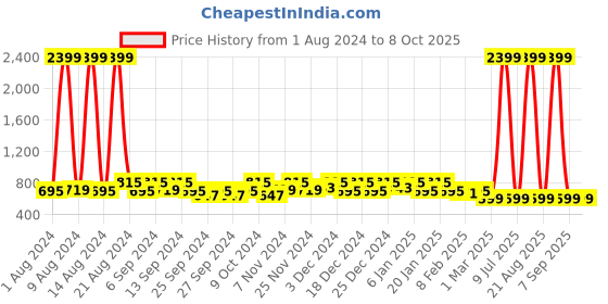 myntra.com Kuber Industries Grey & Pink 3 Pieces Printed Multi-Utility Organizers kuber industries Price History Graph from 1 Aug 2024 to 8 Oct 2025