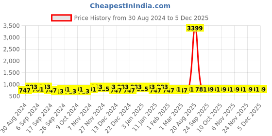 myntra.com Kuber Industries Grey & Pink 3 Pieces Self Design Jewellery Organisers kuber industries Price History Graph from 30 Aug 2024 to 4 Dec 2025