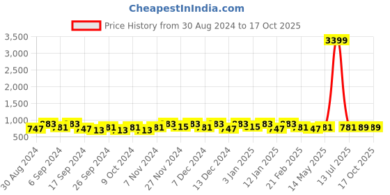 myntra.com Kuber Industries Grey & Pink 3 Pieces Self Design Jewellery Organisers kuber industries Price History Graph from 30 Aug 2024 to 15 Oct 2025