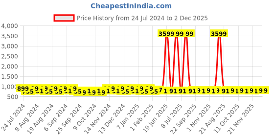 myntra.com Kuber Industries Grey & Pink 3 Pieces Solid Bathroom Bucket kuber industries Price History Graph from 24 Jul 2024 to 1 Dec 2025