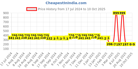 myntra.com Kuber Industries Grey & Pink 4 Pieces Bath Mugs Set 1.1L each kuber industries Price History Graph from 17 Jul 2024 to 9 Oct 2025