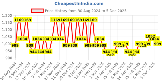myntra.com Kuber Industries Grey & Pink 4 Pieces Self Design Jewellery Organisers kuber industries Price History Graph from 30 Aug 2024 to 5 Dec 2025