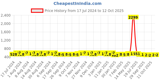 myntra.com Kuber Industries Grey & Pink 6 Pieces Printed Drawer Organiser kuber industries Price History Graph from 17 Jul 2024 to 12 Oct 2025