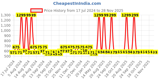 myntra.com Kuber Industries Grey & Pink Floral 2.74 m x 1.75 m Table Cover kuber industries Price History Graph from 17 Jul 2024 to 28 Nov 2025