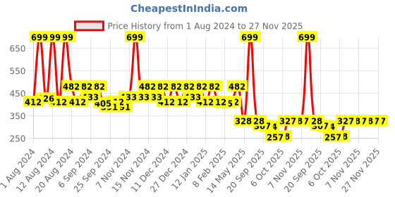 myntra.com Kuber Industries Grey & Pink Floral 4 Seater Table Cover kuber industries Price History Graph from 1 Aug 2024 to 25 Nov 2025