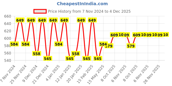 myntra.com Kuber Industries Grey & Pink Floral Printed 8-Seater Dining Table Cover kuber industries Price History Graph from 7 Nov 2024 to 4 Dec 2025