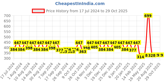 myntra.com Kuber Industries Grey & Pink Floral Waterproof Round 6-Seater Table Cover kuber industries Price History Graph from 17 Jul 2024 to 29 Oct 2025