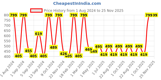myntra.com Kuber Industries Grey & Pink Graphic Printed Anti-Skid Quick-Dry Doormat kuber industries Price History Graph from 1 Aug 2024 to 24 Nov 2025