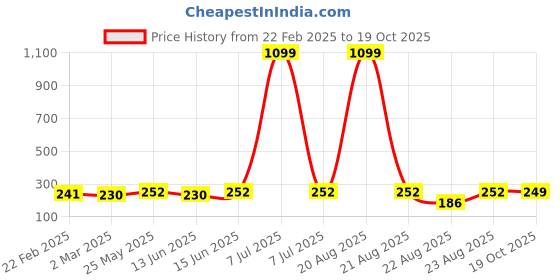 myntra.com Kuber Industries Grey & Pink Pack of 3 Multipurpose Storage Organizer Tub kuber industries Price History Graph from 22 Feb 2025 to 19 Oct 2025