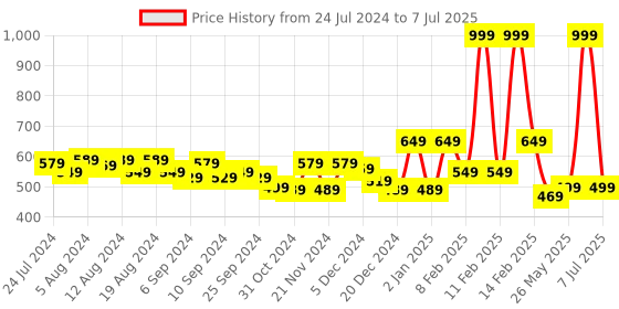 myntra.com Kuber Industries Grey & Pink Printed 6-Seater Rectangular Table Cover kuber industries Price History Graph from 24 Jul 2024 to 7 Jul 2025
