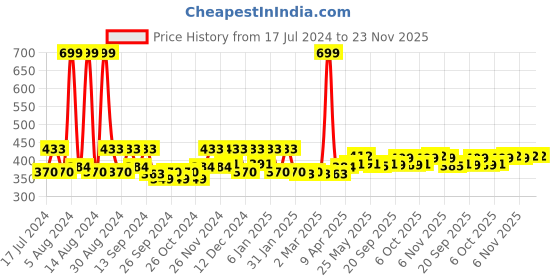 myntra.com Kuber Industries Grey & Pink Printed Self Adhesive Wallpaper kuber industries Price History Graph from 17 Jul 2024 to 22 Nov 2025