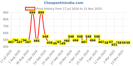 myntra.com Kuber Industries Grey & Pink Printed Washing Machine Cover kuber industries Price History Graph from 17 Jul 2024 to 14 Nov 2025