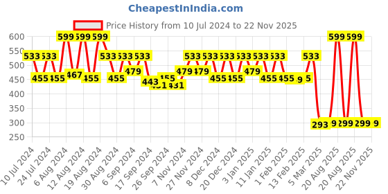 myntra.com Kuber Industries Grey & Purple Printed Stain Resistant Shower Curtain kuber industries Price History Graph from 10 Jul 2024 to 22 Nov 2025