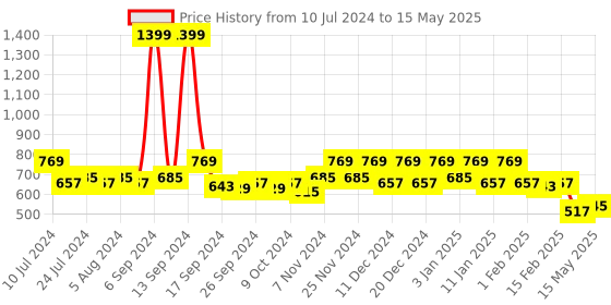 myntra.com Kuber Industries Grey & Red 2 Pieces Durable Pedal Dustbin With Handle 10 L Each kuber industries Price History Graph from 10 Jul 2024 to 15 May 2025