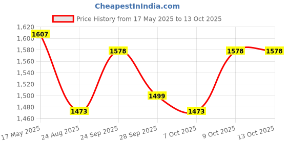 myntra.com Kuber Industries Grey & Red 2 Pieces Marvel Spiderman Printed Round Stools kuber industries Price History Graph from 17 May 2025 to 13 Oct 2025