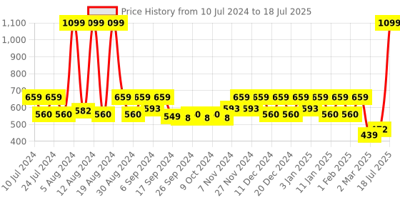 myntra.com Kuber Industries Grey & Red 2 Pieces Printed Durable Pedal Dustbins With Handle -7Ltr Each kuber industries Price History Graph from 10 Jul 2024 to 15 May 2025