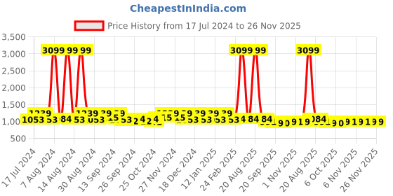 myntra.com Kuber Industries Grey & Red 2 Pieces Reusable Handbag Organiser Organisers kuber industries Price History Graph from 17 Jul 2024 to 26 Nov 2025