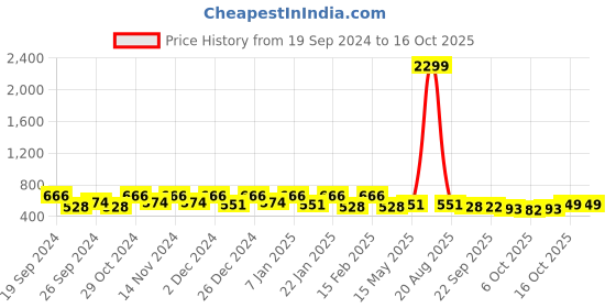myntra.com Kuber Industries Grey & Red 2 Pieces Textured Microfiber Anti-Slip Doormats kuber industries Price History Graph from 19 Sep 2024 to 15 Oct 2025
