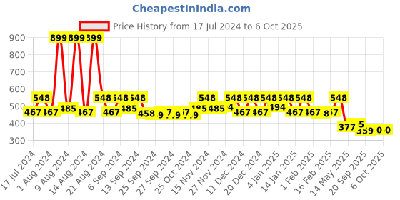 myntra.com Kuber Industries Grey & Red 2 Pieces Toiletry Organisers kuber industries Price History Graph from 17 Jul 2024 to 5 Oct 2025