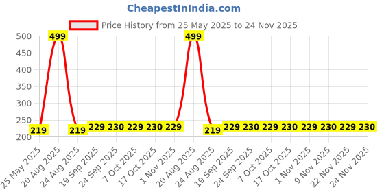 myntra.com Kuber Industries Grey & Red 3 Piece Wood Other Wall Paintings kuber industries Price History Graph from 25 May 2025 to 24 Nov 2025