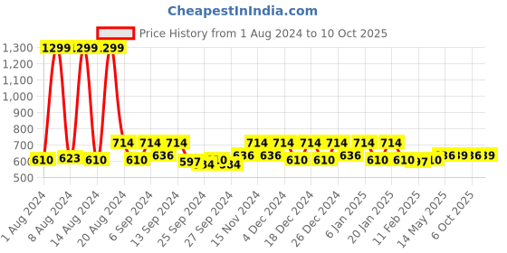 myntra.com Kuber Industries Grey & Red 3 Pieces Jute Water Resistant Aprons kuber industries Price History Graph from 1 Aug 2024 to 10 Oct 2025
