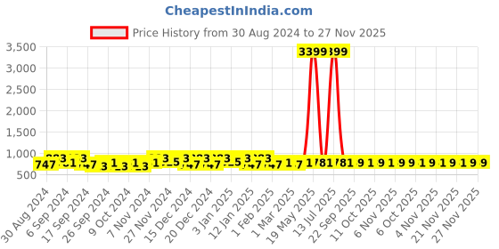 myntra.com Kuber Industries Grey & Red 3 Pieces Self Design Jewellery Organisers kuber industries Price History Graph from 30 Aug 2024 to 27 Nov 2025