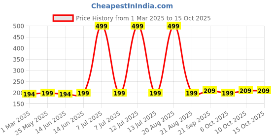 myntra.com Kuber Industries Grey & Red 4 piece Floral Plastic Bath Accessories Set kuber industries Price History Graph from 1 Mar 2025 to 15 Oct 2025