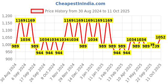 myntra.com Kuber Industries Grey & Red 4 Pieces Self Design Jewellery Organisers kuber industries Price History Graph from 30 Aug 2024 to 11 Oct 2025