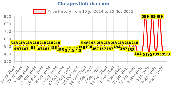 myntra.com Kuber Industries Grey & Red Border Design Glossy Bath Tub kuber industries Price History Graph from 10 Jul 2024 to 20 Nov 2025