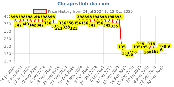 myntra.com Kuber Industries Grey & Red Cotton Printed Kitchen Apron kuber industries Price History Graph from 24 Jul 2024 to 11 Oct 2025