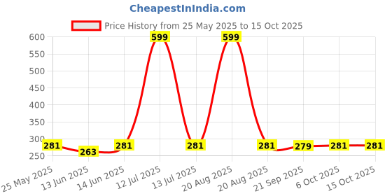myntra.com Kuber Industries Grey & Red Floral Plastic Bath Accessories Set kuber industries Price History Graph from 25 May 2025 to 14 Oct 2025