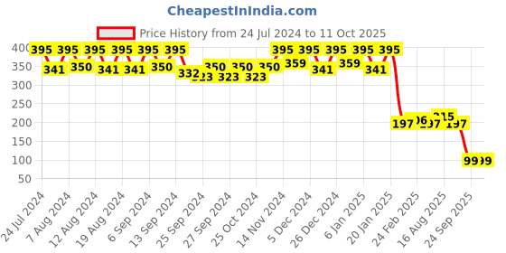 myntra.com Kuber Industries Grey & Red Kitchen Apron kuber industries Price History Graph from 24 Jul 2024 to 11 Oct 2025