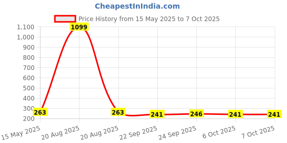 myntra.com Kuber Industries Grey & Red PrintedSquare Shape Stool kuber industries Price History Graph from 15 May 2025 to 6 Oct 2025