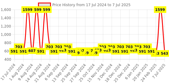 myntra.com Kuber Industries Grey & Red Reusable Handbag Organiser Organisers kuber industries Price History Graph from 17 Jul 2024 to 7 Jul 2025