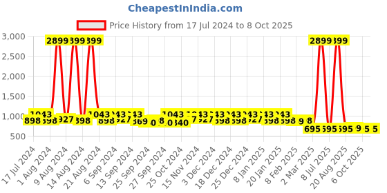 myntra.com Kuber Industries Grey & Red Set Of 24 Disney Printed Dust-Proof Shoe Organisers kuber industries Price History Graph from 17 Jul 2024 to 7 Oct 2025