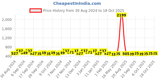 myntra.com Kuber Industries Grey & Sky Blue 10 Pieces Multi-Utility Organisers kuber industries Price History Graph from 30 Aug 2024 to 18 Oct 2025