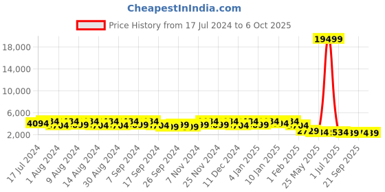 myntra.com Kuber Industries Grey & Transparent 10 Pieces Multi-Utility Organisers kuber industries Price History Graph from 17 Jul 2024 to 6 Oct 2025
