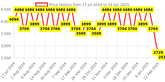 myntra.com Kuber Industries Grey & Transparent 10 Pieces Multi-Utility Organisers kuber industries Price History Graph from 17 Jul 2024 to 14 Jun 2025
