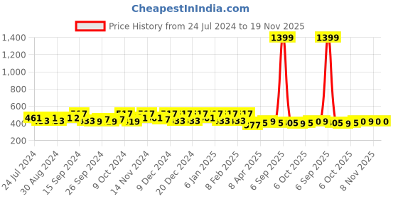 myntra.com Kuber Industries Grey & Transparent 12 Pieces Printed Hanging Saree Cover Organizers kuber industries Price History Graph from 24 Jul 2024 to 19 Nov 2025