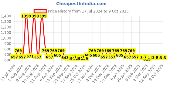 myntra.com Kuber Industries Grey & Transparent 2 Pieces Foldable 7 Grided Drawer Organizers kuber industries Price History Graph from 17 Jul 2024 to 9 Oct 2025