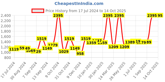 myntra.com Kuber Industries Grey & Transparent 2 Pieces Glass Mugs 400 ml kuber industries Price History Graph from 17 Jul 2024 to 14 Oct 2025