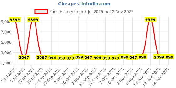 myntra.com Kuber Industries Grey & Transparent 24 Pieces Textured Non-Woven Suit Organisers kuber industries Price History Graph from 7 Jul 2025 to 22 Nov 2025