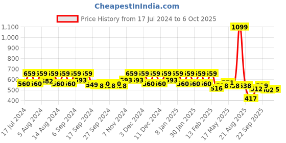 myntra.com Kuber Industries Grey & Transparent 3 Pcs Satin Foldable Single Saree Covers With Zipper kuber industries Price History Graph from 17 Jul 2024 to 6 Oct 2025