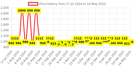 myntra.com Kuber Industries Grey & Transparent 3 Pieces Foldable 7 Grided Drawer Organizers kuber industries Price History Graph from 17 Jul 2024 to 14 May 2025